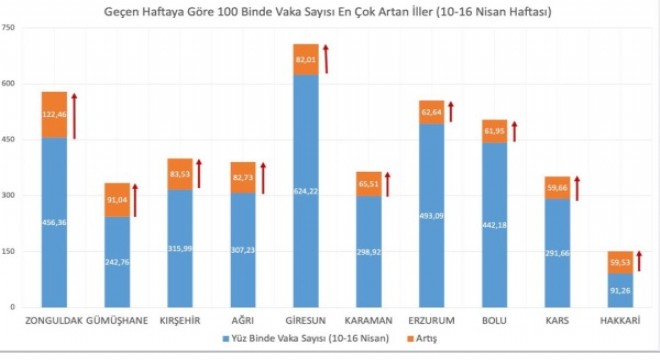 100.000 nüfusa karşılık gelen haftalık vaka sayısı