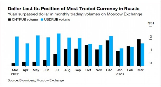 Doların yerine RMB: Çin para birimi Rusya da tercih ediliyor