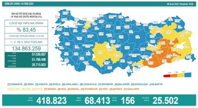 Koronavirüs salgınında vaka sayısı 70 bine yaklaştı