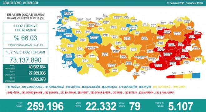 Koronavirüs salgınında vaka sayısı düne göre arttı