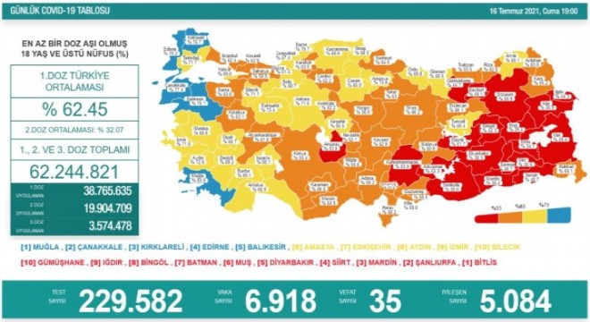 Koronavirüs salgınında vaka sayısı düne göre azaldı