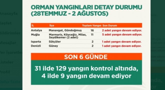 Son 6 günde 129 yangını kontrol altına alındı