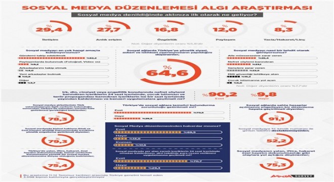 “Sosyal medya” bu kez araştırma gündemi oldu