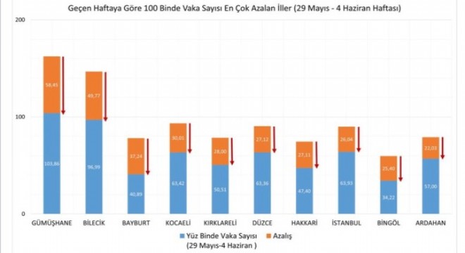 Vaka sayısı en çok azalan il Gümüşhane